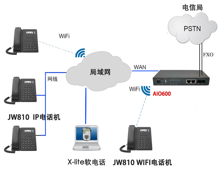 3臺(tái)IP電話交換機(jī)和26臺(tái)WiFi電話機(jī)等以合同為準(zhǔn)電話系統(tǒng)含現(xiàn)場(chǎng)服